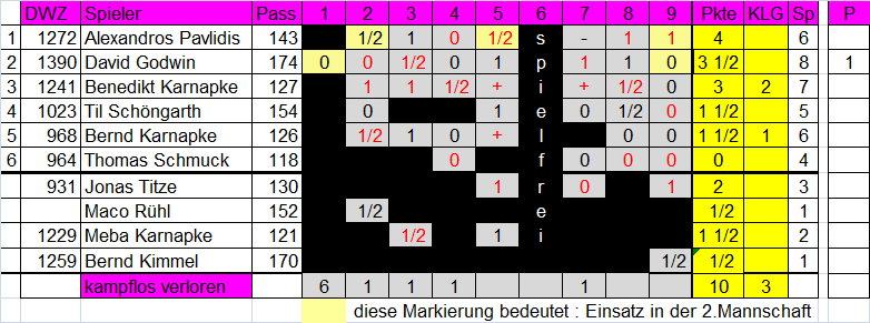 3. Mannschaft 2015/2016